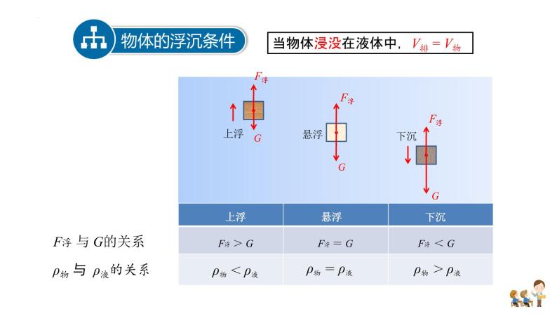 9.3 研究物体的浮沉条件 课件 2022-2023学年沪粤版物理八年级下册08