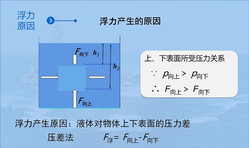 10.1 浮力 课件21第7页