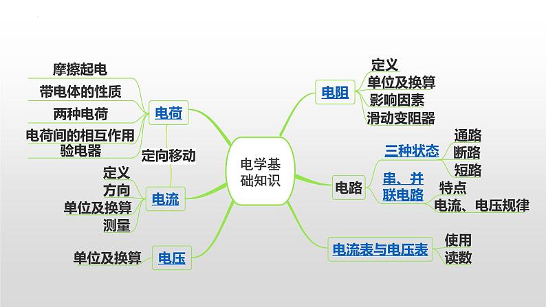 2023年中考物理复习 电学基础概念课件PPT第3页