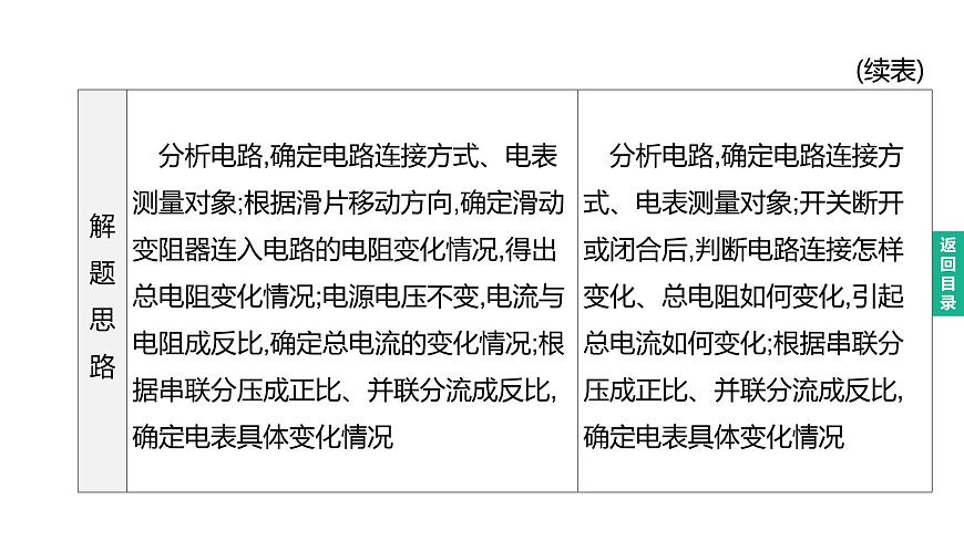 2023年中考物理(人教版)一輪復(fù)習(xí)課件:第20課時(shí) 歐姆定律 (含答案)第4頁
