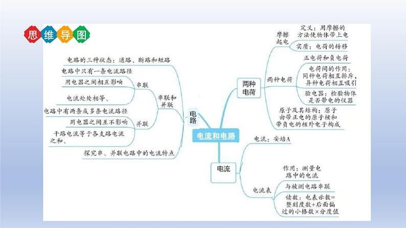 中考物理二轮复习讲练课件专题15 电流和电路 (含答案)第4页