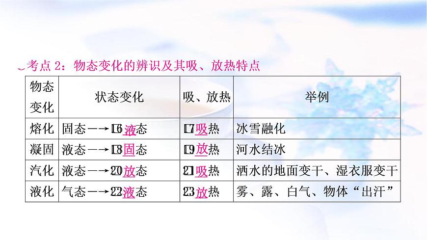 中考物理復(fù)習(xí)第4講物態(tài)變化教學(xué)課件第7頁