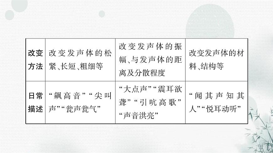 中考物理復(fù)習(xí)第1講聲現(xiàn)象教學(xué)課件第8頁(yè)