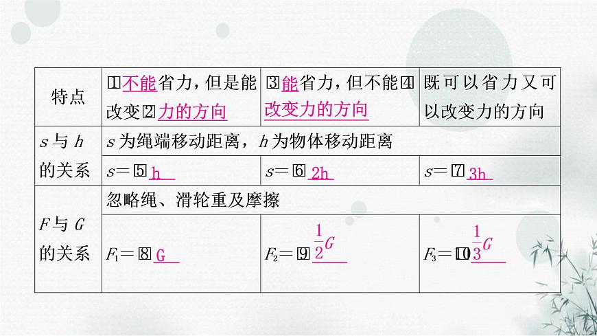 中考物理復(fù)習(xí)第12講簡(jiǎn)單機(jī)械第2課時(shí)滑輪機(jī)械效率教學(xué)課件第4頁(yè)