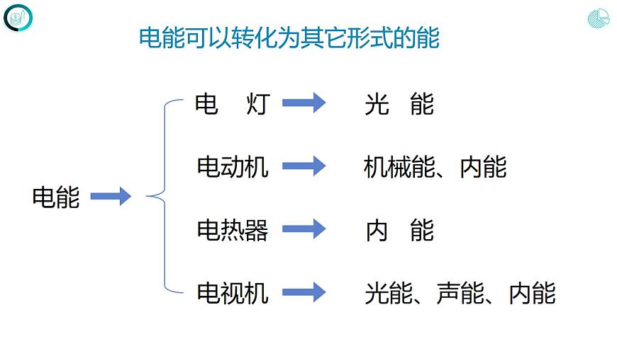 人教版九年級物理18.1 電能電功課件第6頁