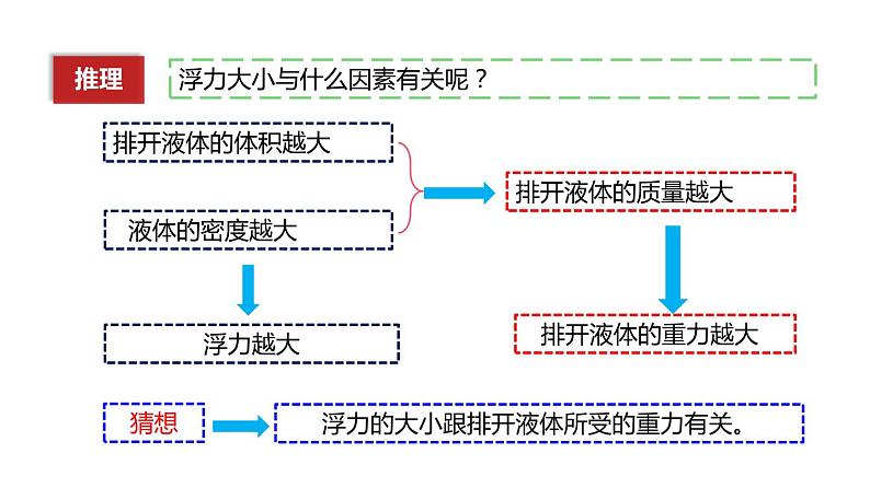 10.2阿基米德原理强(课件)第4页