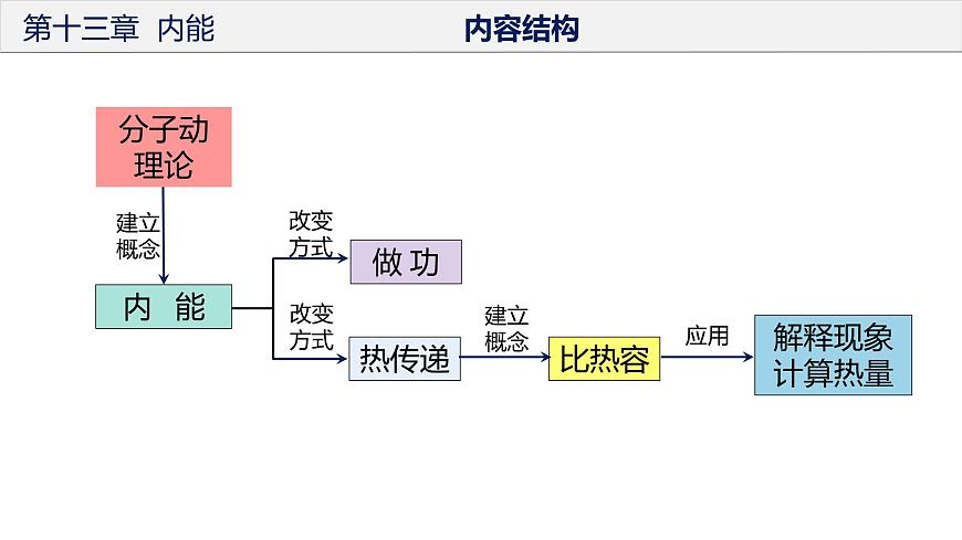 第十三章+內(nèi)能(復(fù)習(xí)課件) 第4頁