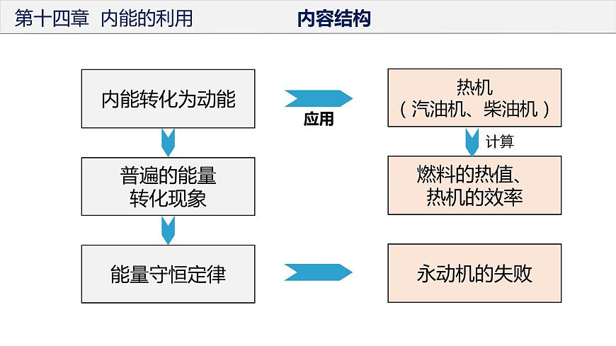 第十四章 內(nèi)能的利用(復(fù)習(xí)課件) 第4頁(yè)