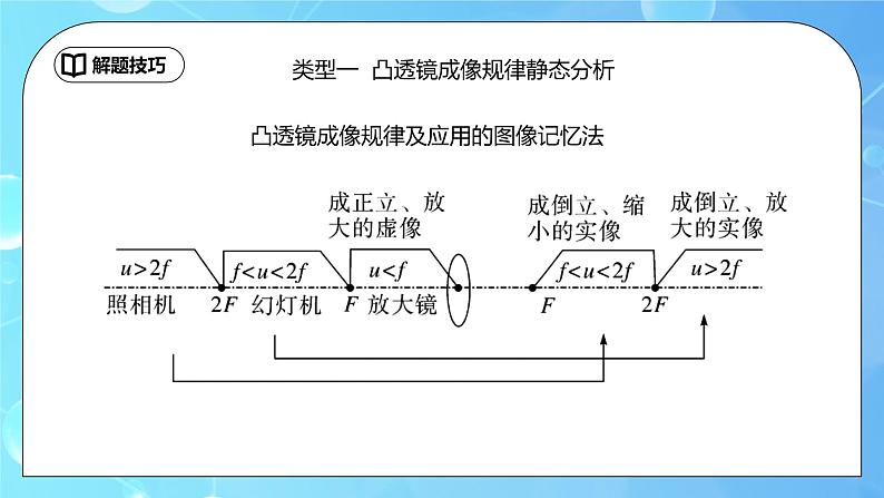 第5章《透镜及其应用》专题复习 凸透镜成像的总结与应用ppt课件+同步练习题(含参考答案与解析)02