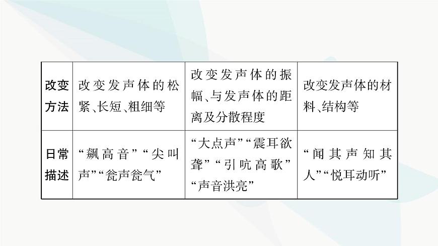 人教版中考物理復(fù)習(xí)第1講聲現(xiàn)象教學(xué)課件第6頁
