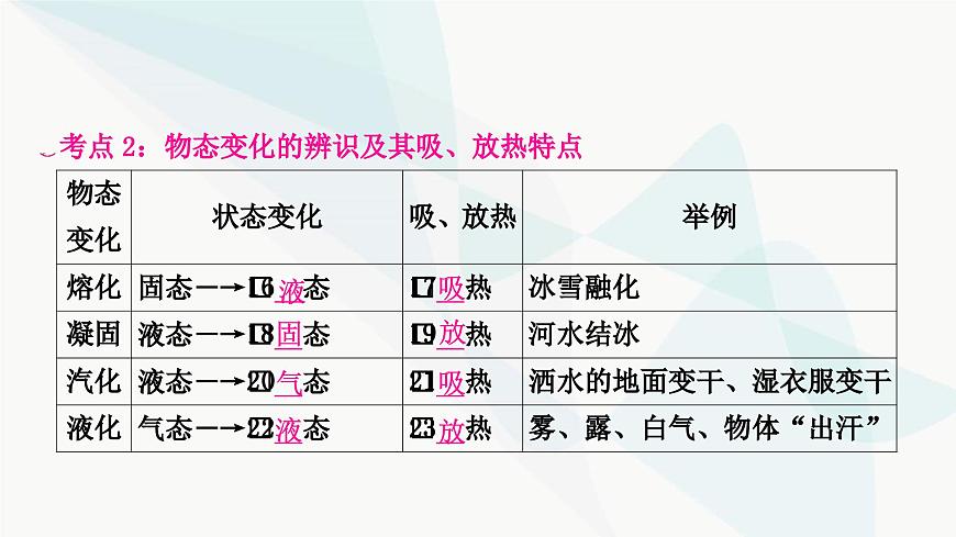 人教版中考物理復(fù)習(xí)第4講物態(tài)變化教學(xué)課件第7頁(yè)