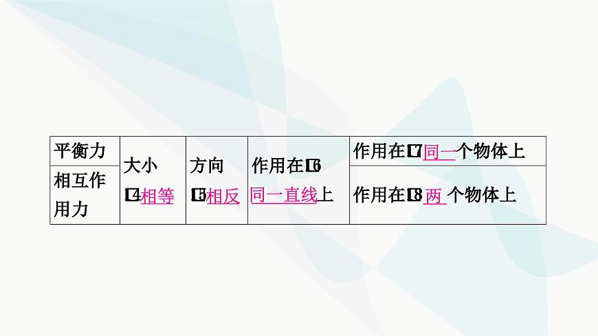 人教版中考物理復(fù)習(xí)第8講力運(yùn)動(dòng)和力第2課時(shí)牛頓第一定律二力平衡教學(xué)課件第8頁(yè)