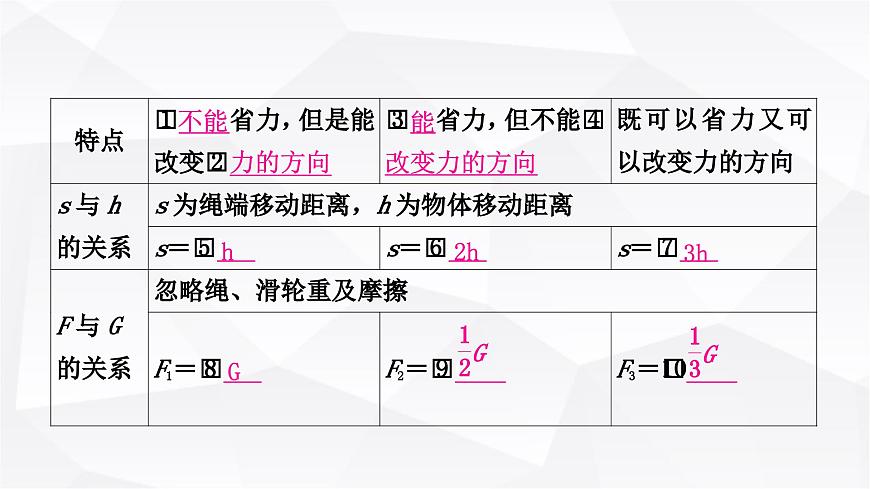 人教版中考物理復(fù)習(xí)第12講簡(jiǎn)單機(jī)械第2課時(shí)滑輪機(jī)械效率教學(xué)課件第4頁(yè)