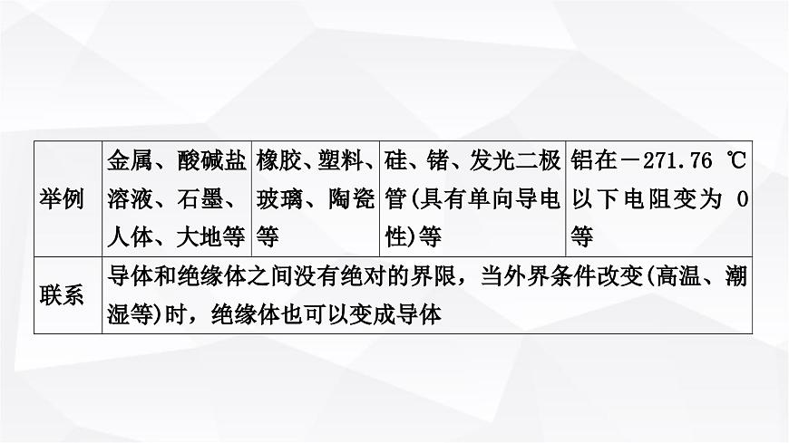 人教版中考物理復(fù)習(xí)第13講 電流、電路、電壓和電阻教學(xué)課件第7頁