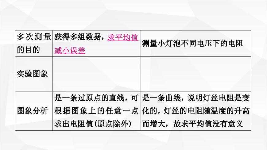人教版中考物理復習第14講歐姆定律第3課時伏安法測電阻教學課件第4頁
