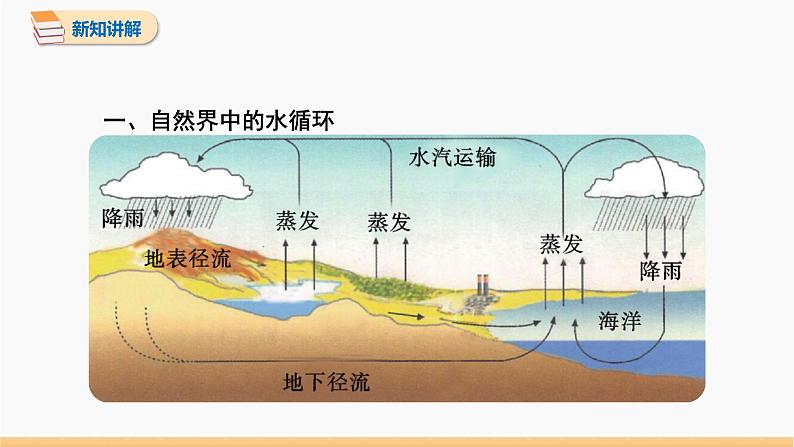 1.5 生活和技术中的物态变化 同步课件 初中物理北师大版八年级上册(2022-2023学年)第7页