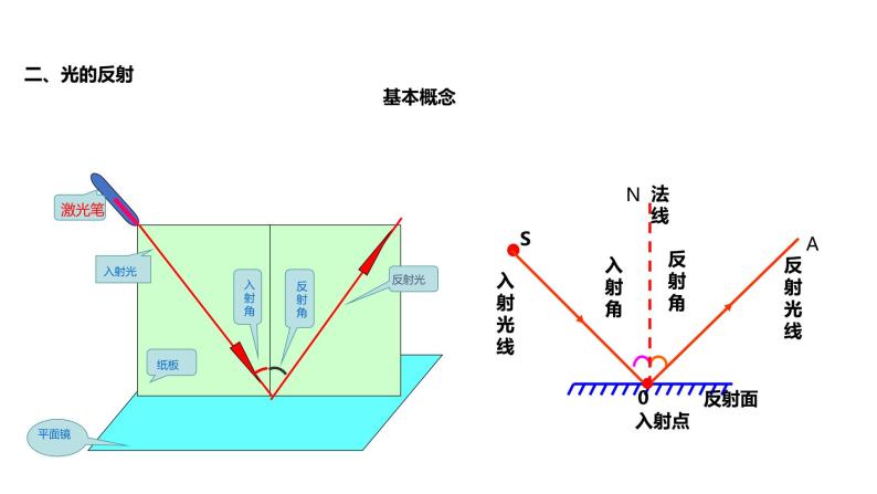 5.2【教学课件】《光的反射》-2022_2023学年物理北师大版八年级上册课件03