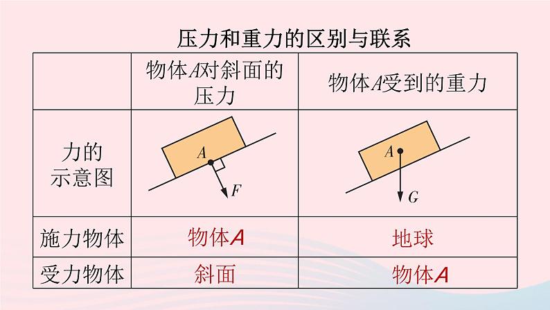 第九章压强第一节压强课件(人教版)第6页