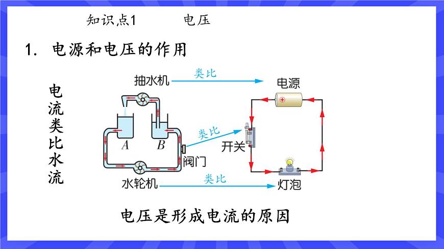 第16章第1節(jié)電壓第5頁(yè)