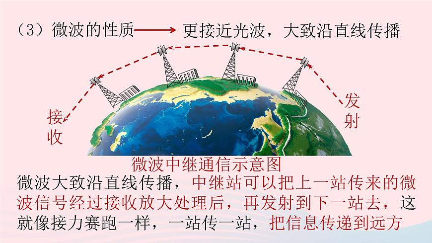 第21章信息的傳遞第4節(jié)越來越寬的信息之路課件（人教版）第5頁
