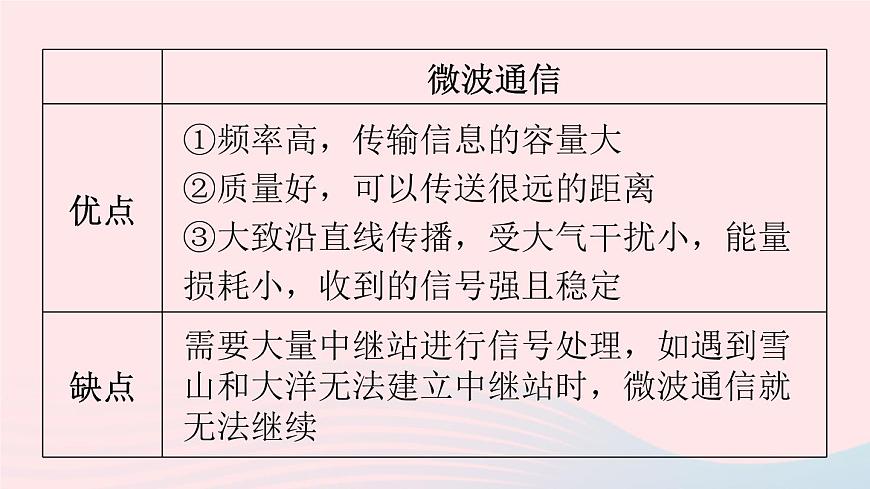 第21章信息的傳遞第4節(jié)越來越寬的信息之路課件（人教版）第6頁