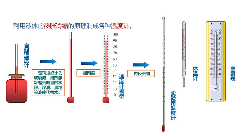 【精优课堂】第3.1课 温度(课件)-2022-2023学年物理八年级上册同步备课(人教版)第6页