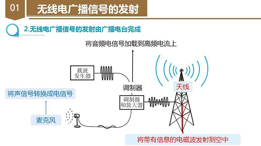 精編九年級全一冊物理同步備課系列（人教版）第21.3節(jié)  廣播、電視和移動通信（教學(xué)課件）第7頁