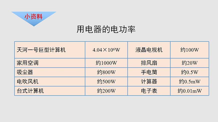 16.2 電流做功的快慢（課件）九年級物理上學期同步精品課堂（滬科版）第7頁