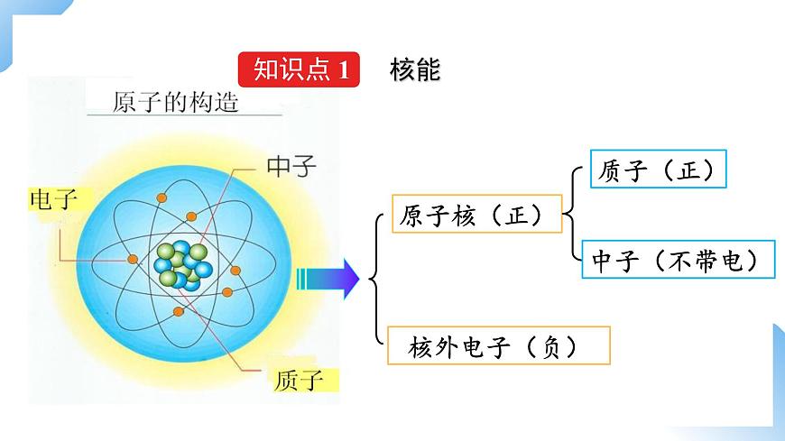 人教物理九下 第22章第2節(jié)  核能 課件第4頁