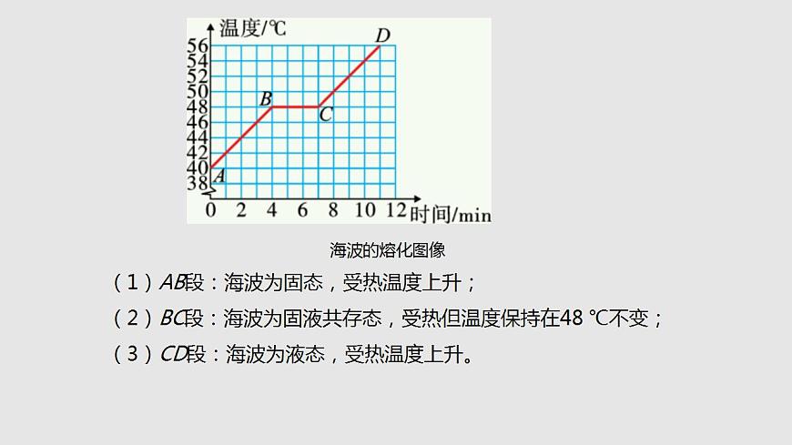 12.2 熔化與凝固(課件)2023-2024學年度九年級物理上學期同步精品課堂(滬科版)第8頁