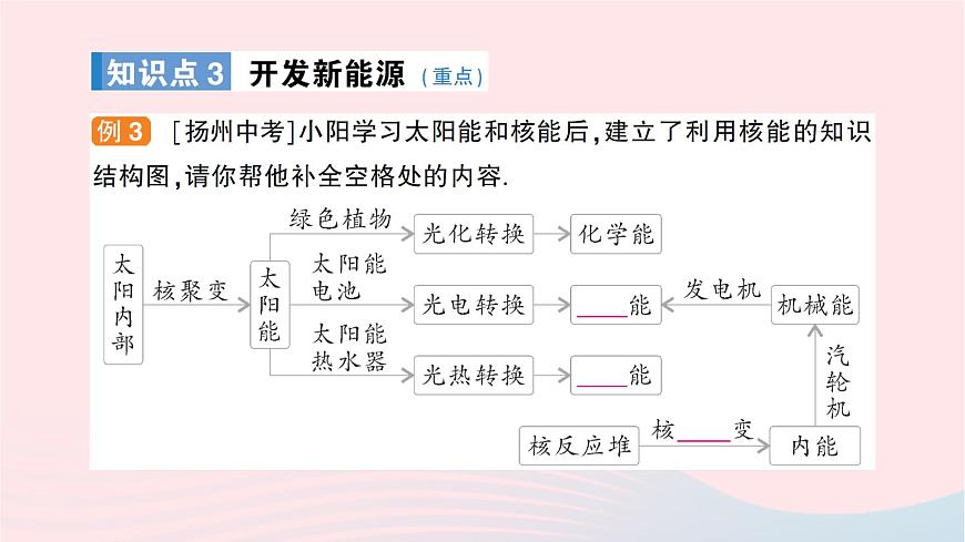 2023九年級物理全冊第二十章能源材料與社會(huì)第二節(jié)能源的開發(fā)和利用第三節(jié)材料的開發(fā)和利用作業(yè)課件新版滬科版第6頁