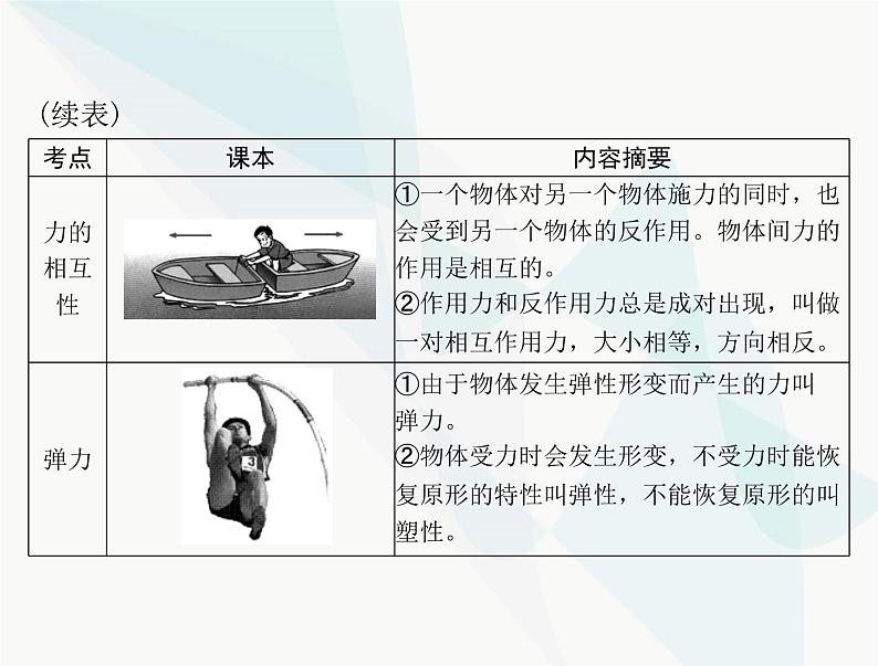 中考物理总复习第七章力运动和力课件05