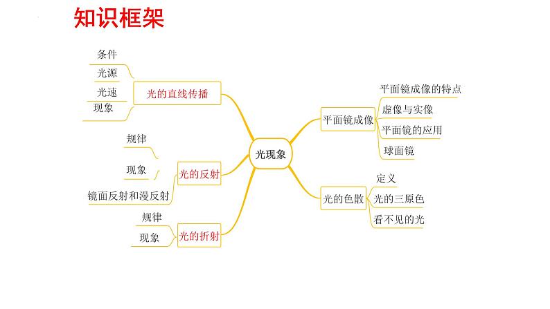 中考物理复习课件 第4章 光现象第2页