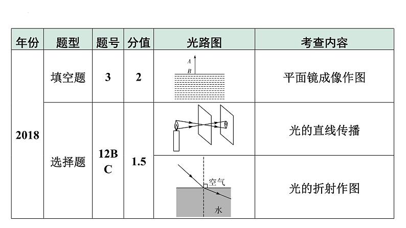 中考物理一轮复习课件:光现象第5页