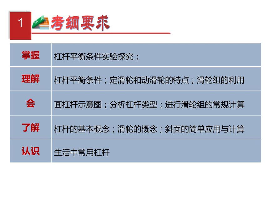 中考物理復(fù)習(xí)----杠桿、滑輪復(fù)習(xí)課件PPT第2頁(yè)