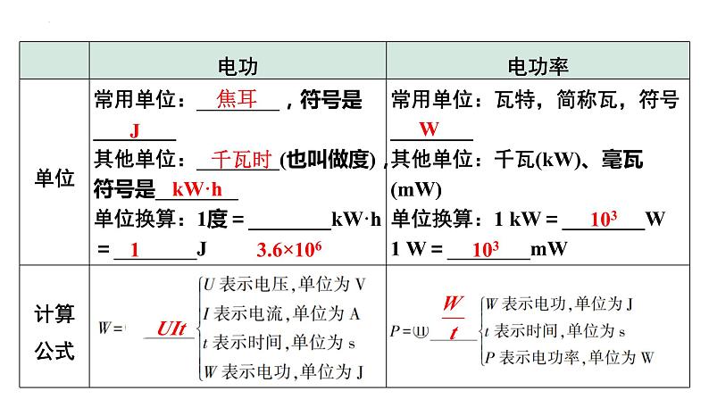 中考物理一轮复习课件:电功、电功率、焦耳定律简单计算第4页