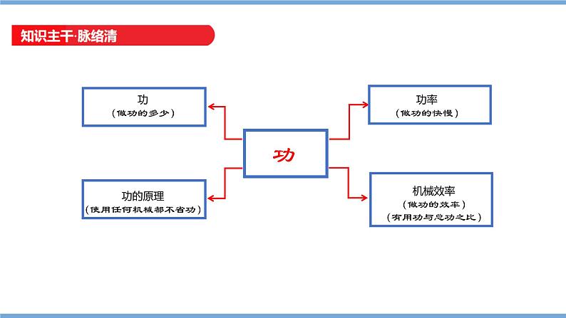 中考物理一轮复习课件---《简单机械 功》第3页