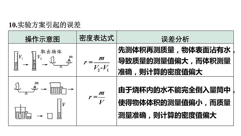 中考物理一轮复习课件:测量物质的密度第5页