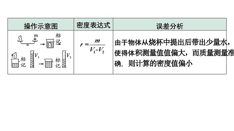 中考物理一轮复习课件:测量物质的密度第6页