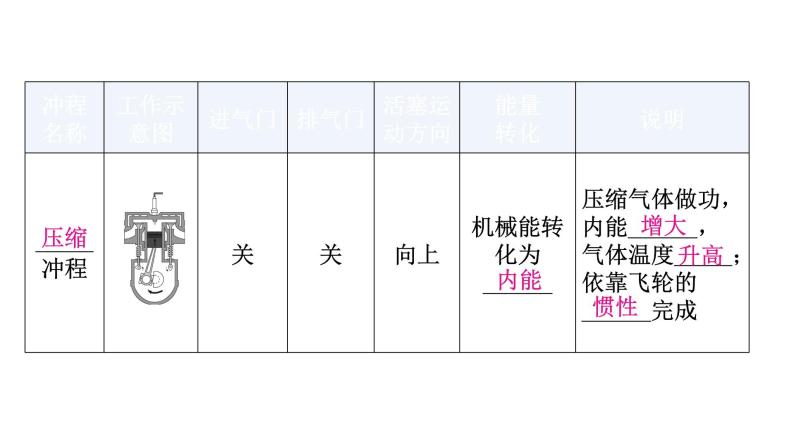 粤教沪科版九年级物理上册第十二章内能与热机12-4热机与社会发展教学课件07