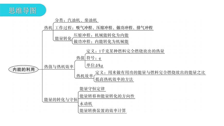 人教版中考物理復(fù)習(xí)第十四章內(nèi)能的利用教學(xué)課件第3頁