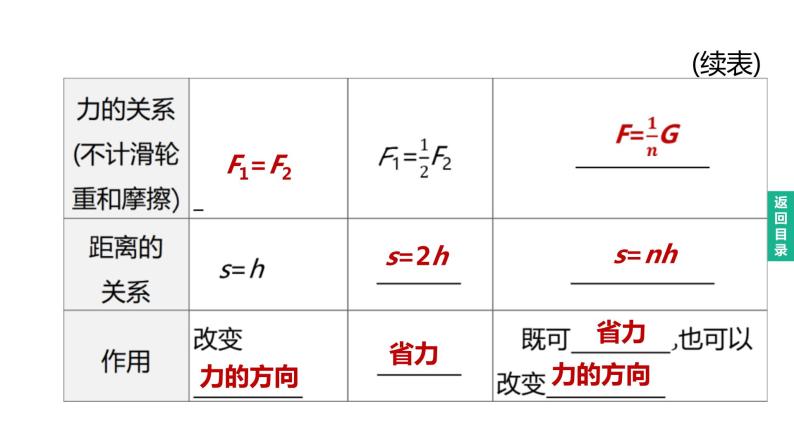 （人教版）中考物理总复习一轮课件：第16课时　滑轮、斜面及机械效率（含详解）03