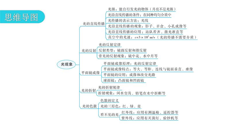 人教版八年级物理上册第四章章末复习四光现象教学课件第3页