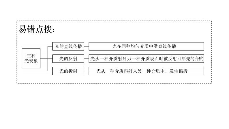 人教版八年级物理上册第四章章末复习四光现象教学课件第5页