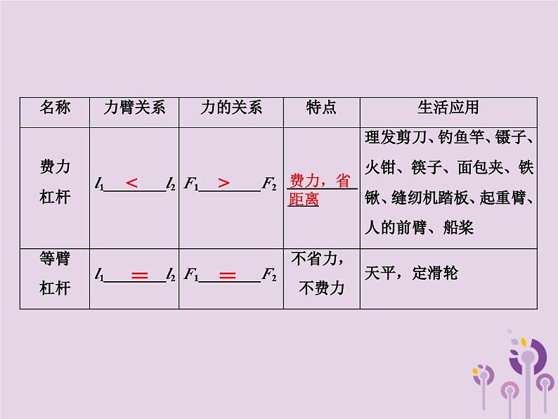 中考物理一轮复习教材梳理课件 第19课时《杠杆滑轮》(含答案)06
