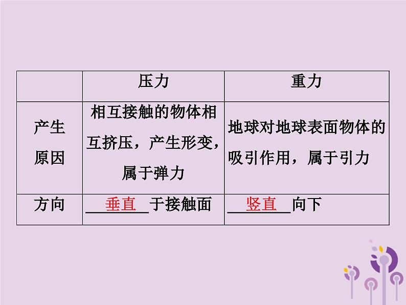 中考物理一轮复习教材梳理课件 第14课时《压强液体的压强》(含答案)第3页