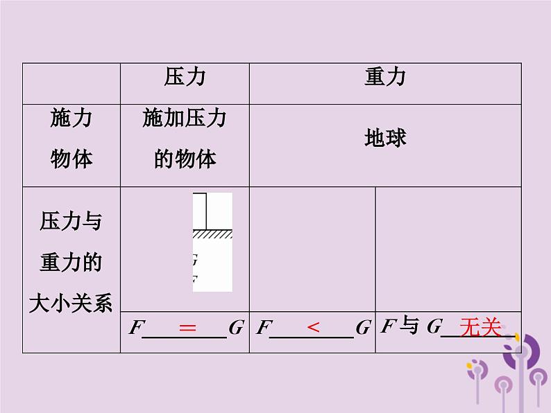 中考物理一轮复习教材梳理课件 第14课时《压强液体的压强》(含答案)第4页