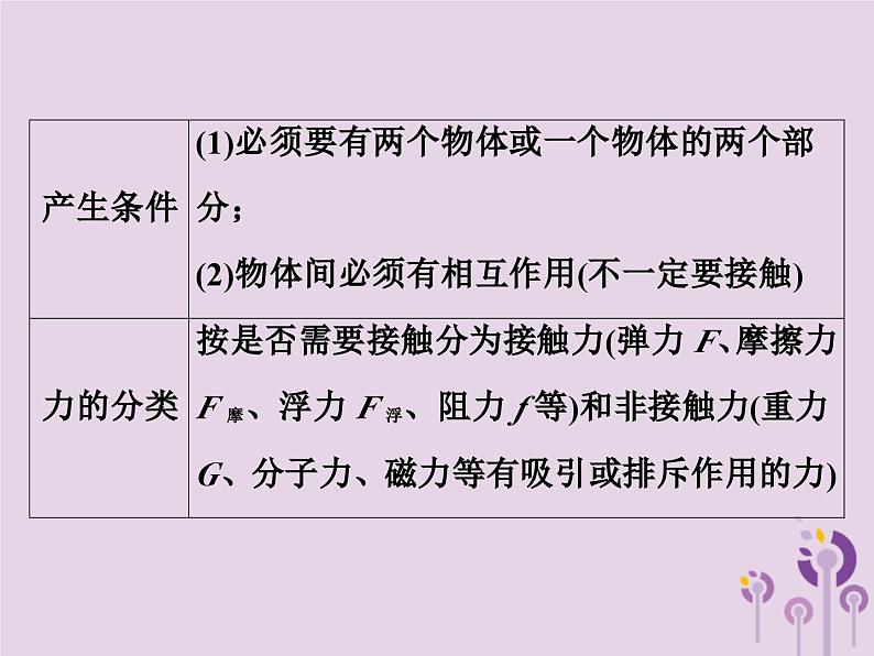 中考物理一轮复习教材梳理课件 第11课时《力弹力重力》(含答案)第3页