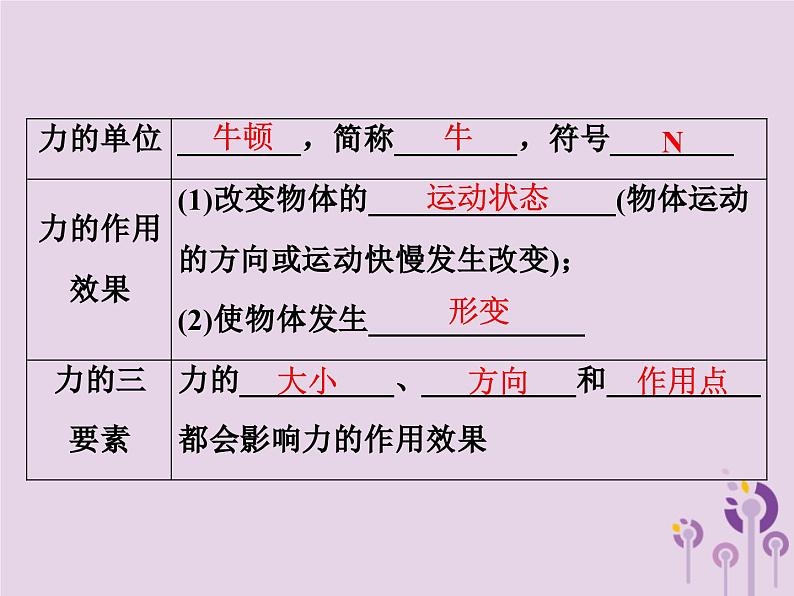 中考物理一轮复习教材梳理课件 第11课时《力弹力重力》(含答案)第4页