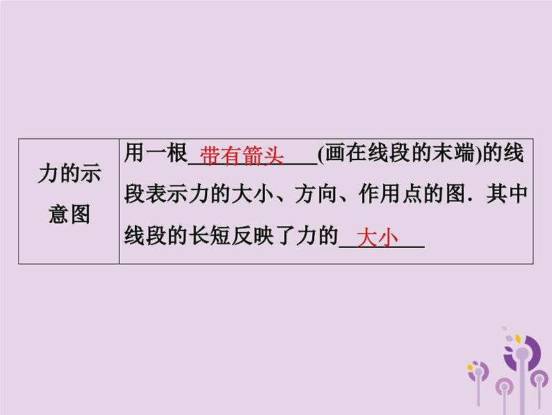 中考物理一轮复习教材梳理课件 第11课时《力弹力重力》(含答案)第5页